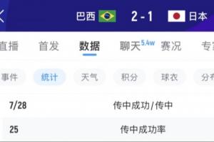 中场布置明确!巴西上半场传中12次0-1落后,下半场增至28次!