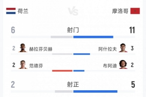 荷兰与摩洛哥点球大战平局,全场数据:射门次数6-11,射正球门2-5