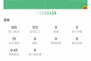 布朗个人数据：抢断5次，对抗成功13次，成功8次，关键传球2次，得分7分