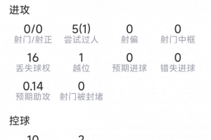 萨默维尔本场比赛表现：贡献1次助攻，完成5次过人1次成功，送出3次关键传球，点球大战失误罚丢