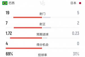 巴西2-1日本战报：射门19-5，射正7-2 巴西预期进球1.72控球率近七成