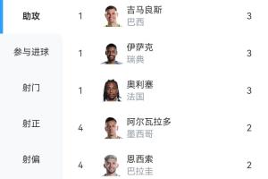 世界杯小组赛助攻王：吉马良斯、伊萨克、奥利塞各贡献3次助攻，并列首位