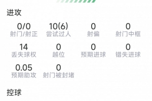 穆西亚拉比赛表现:10次突破8次成功,9次防守成功,无射门