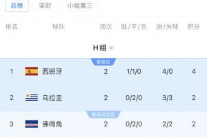 南美六队晋级世界杯决赛圈：四队成功出线！巴拉圭情况未定，乌拉圭明日对阵西班牙