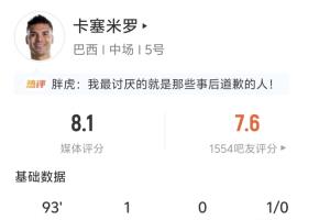 头球助阵，卡塞米罗全场比赛数据：射中2次，正中2次，进球1次，解围4次，拦截1次，抢断成功1次
