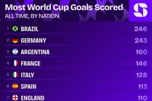 世界杯进球榜前五名：巴西246球领先，德阿法2-4，葡萄牙未上榜