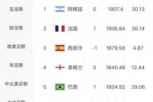 FIFA排名未变！摩洛哥涨12.46分位居世界第六，荷兰稳居世界第七