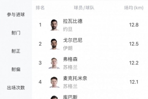 世界杯场均跑动距离排名：亚洲球员位列前二，麦克托米奈排第四、恰20排第七