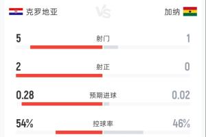 克罗地亚1-0加纳半场战报：射门5-1 射正2-0 控球率54%-46% 犯规2-7